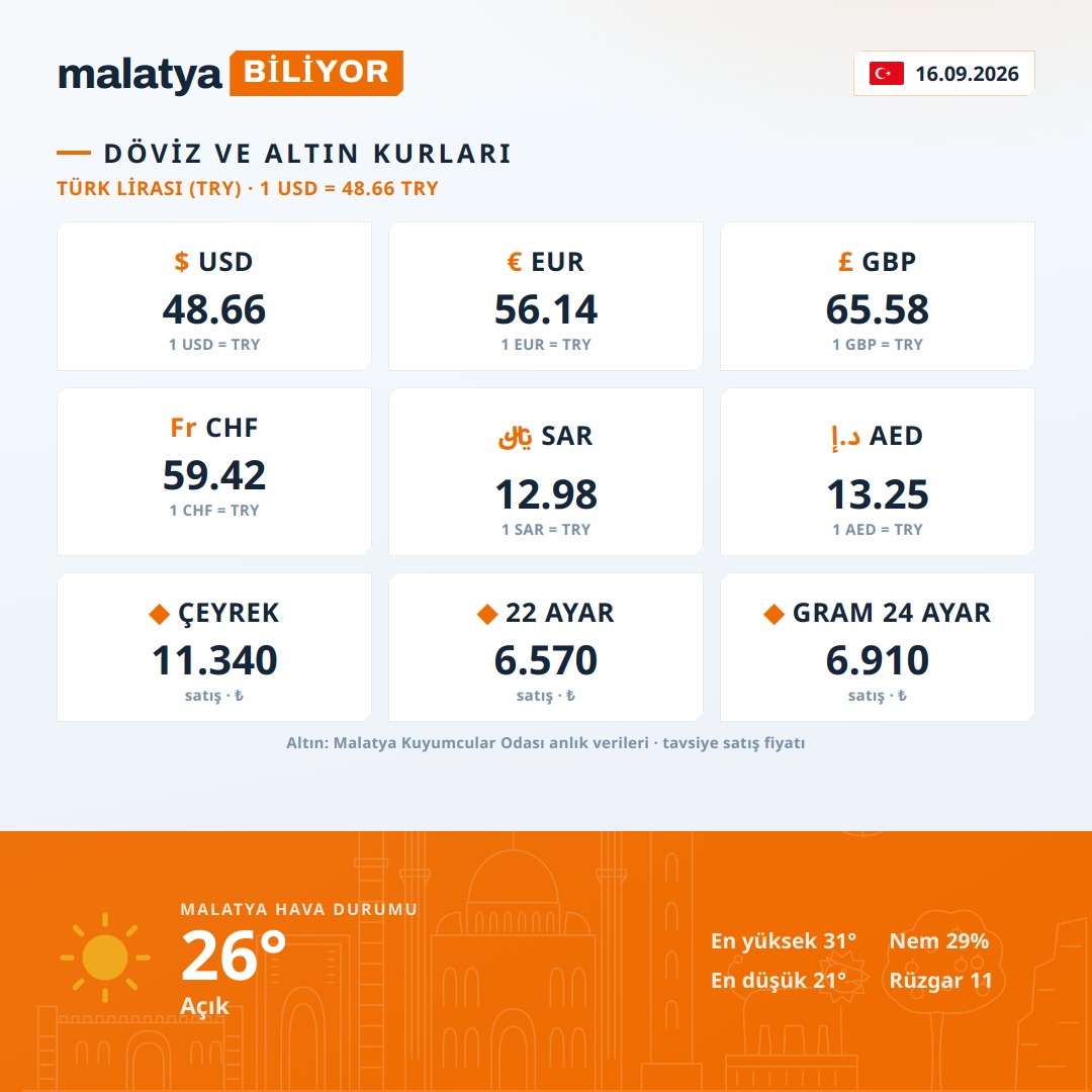 Malatya Bugün: Döviz, Altın ve Hava Durumu — 16.09.2026