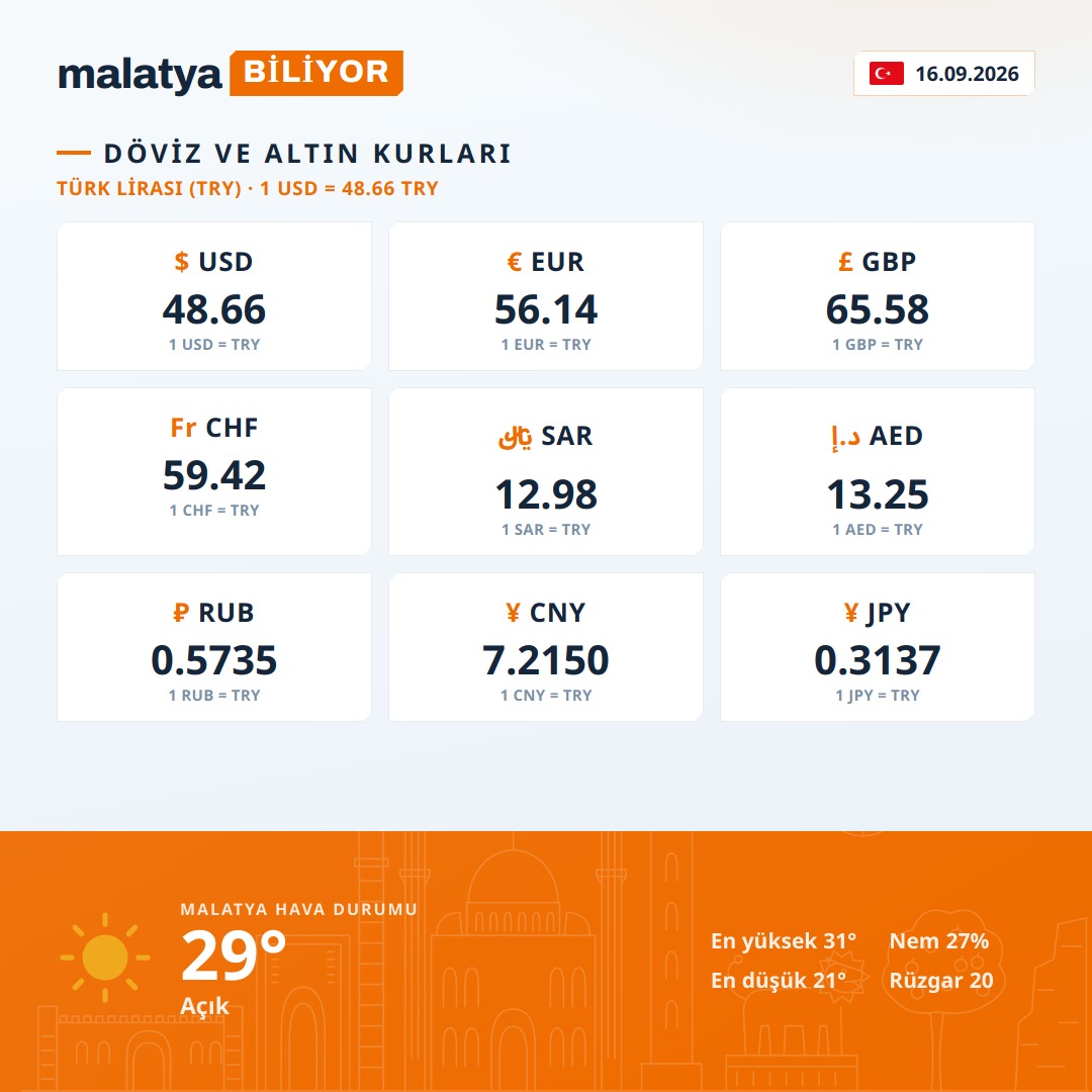 Malatya Bugün: Döviz, Altın ve Hava Durumu — 16.09.2026